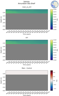 Time series of Amundsen Sea Shelf Salinity vs depth